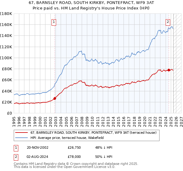 67, BARNSLEY ROAD, SOUTH KIRKBY, PONTEFRACT, WF9 3AT: Price paid vs HM Land Registry's House Price Index
