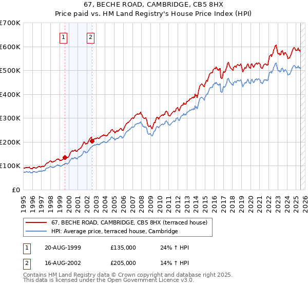 67, BECHE ROAD, CAMBRIDGE, CB5 8HX: Price paid vs HM Land Registry's House Price Index