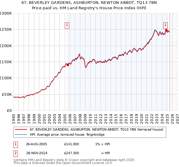 67, BEVERLEY GARDENS, ASHBURTON, NEWTON ABBOT, TQ13 7BN: Price paid vs HM Land Registry's House Price Index