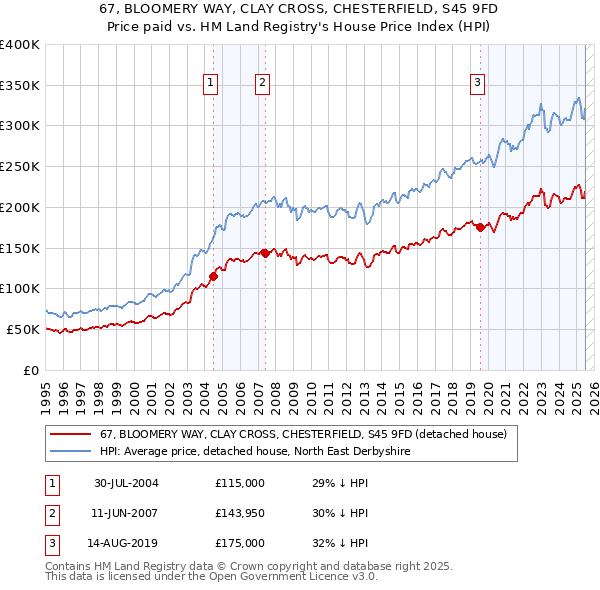 67, BLOOMERY WAY, CLAY CROSS, CHESTERFIELD, S45 9FD: Price paid vs HM Land Registry's House Price Index
