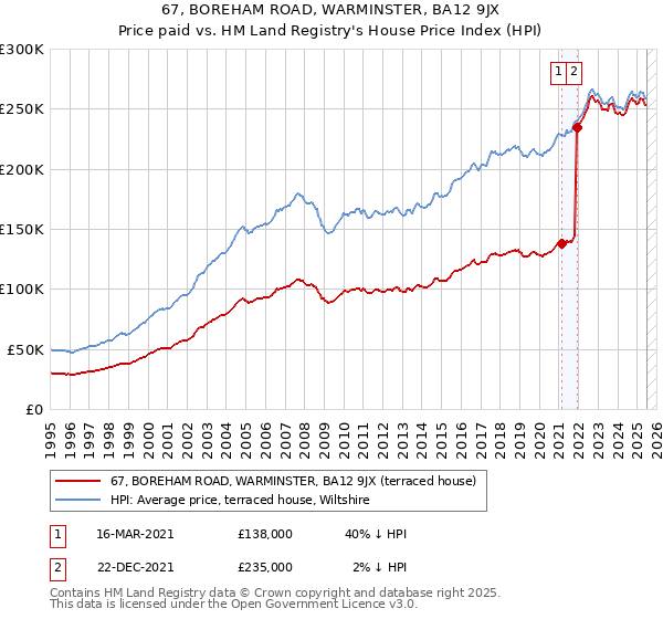 67, BOREHAM ROAD, WARMINSTER, BA12 9JX: Price paid vs HM Land Registry's House Price Index