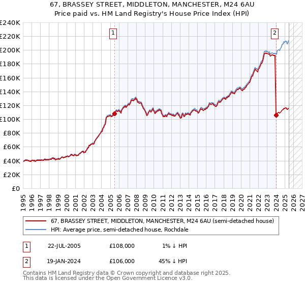 67, BRASSEY STREET, MIDDLETON, MANCHESTER, M24 6AU: Price paid vs HM Land Registry's House Price Index