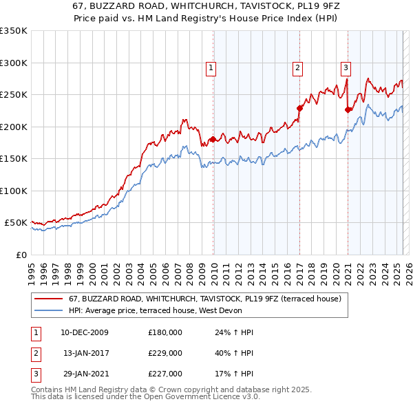 67, BUZZARD ROAD, WHITCHURCH, TAVISTOCK, PL19 9FZ: Price paid vs HM Land Registry's House Price Index