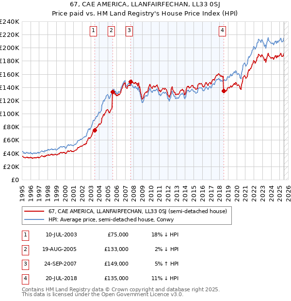 67, CAE AMERICA, LLANFAIRFECHAN, LL33 0SJ: Price paid vs HM Land Registry's House Price Index
