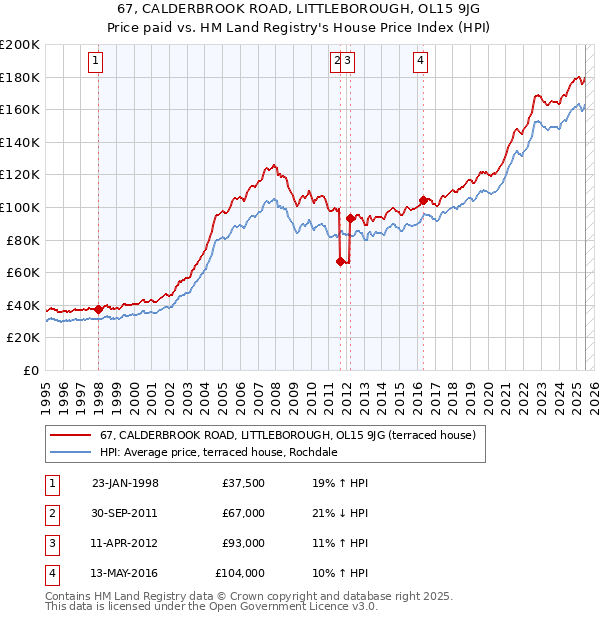 67, CALDERBROOK ROAD, LITTLEBOROUGH, OL15 9JG: Price paid vs HM Land Registry's House Price Index