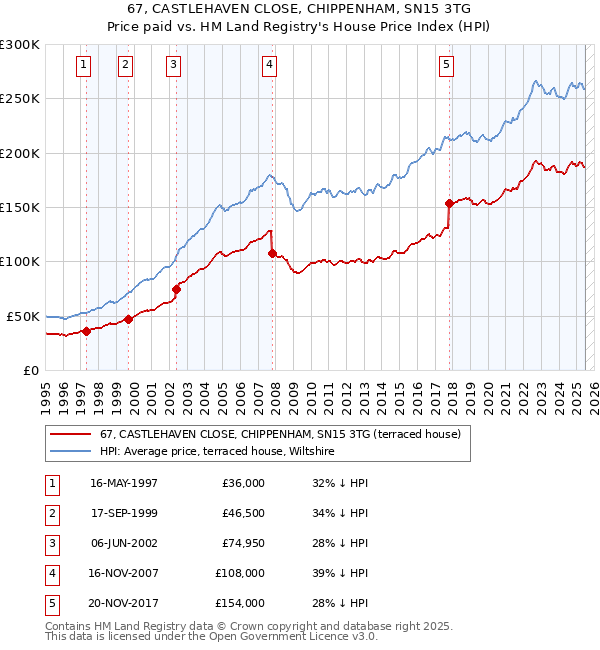 67, CASTLEHAVEN CLOSE, CHIPPENHAM, SN15 3TG: Price paid vs HM Land Registry's House Price Index