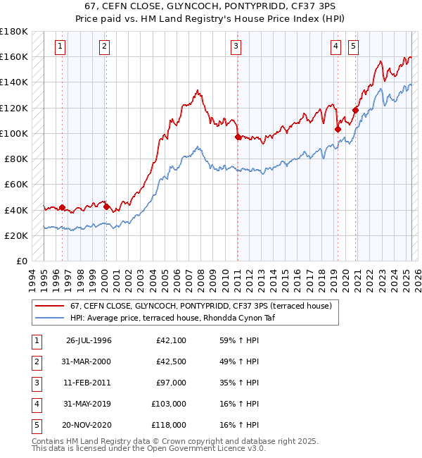 67, CEFN CLOSE, GLYNCOCH, PONTYPRIDD, CF37 3PS: Price paid vs HM Land Registry's House Price Index