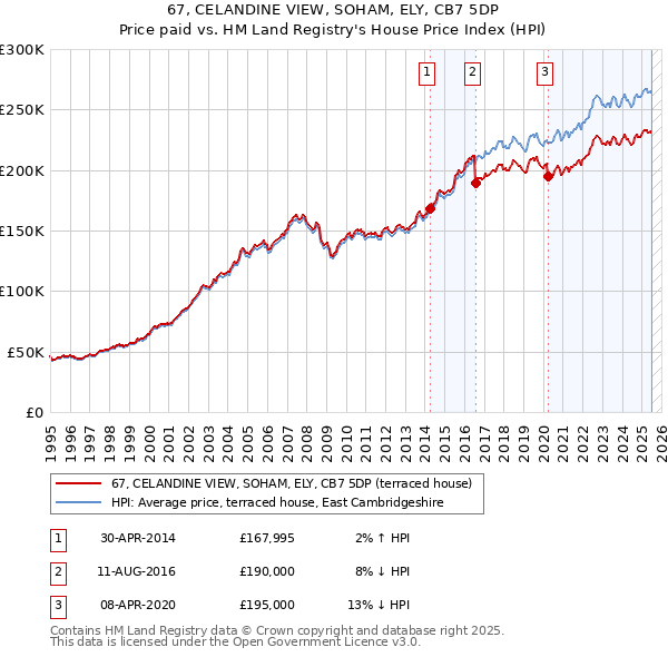 67, CELANDINE VIEW, SOHAM, ELY, CB7 5DP: Price paid vs HM Land Registry's House Price Index
