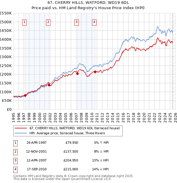 67, CHERRY HILLS, WATFORD, WD19 6DL: Price paid vs HM Land Registry's House Price Index