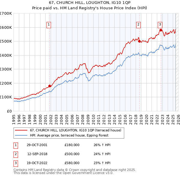67, CHURCH HILL, LOUGHTON, IG10 1QP: Price paid vs HM Land Registry's House Price Index