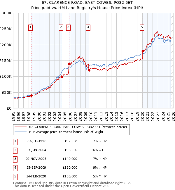67, CLARENCE ROAD, EAST COWES, PO32 6ET: Price paid vs HM Land Registry's House Price Index