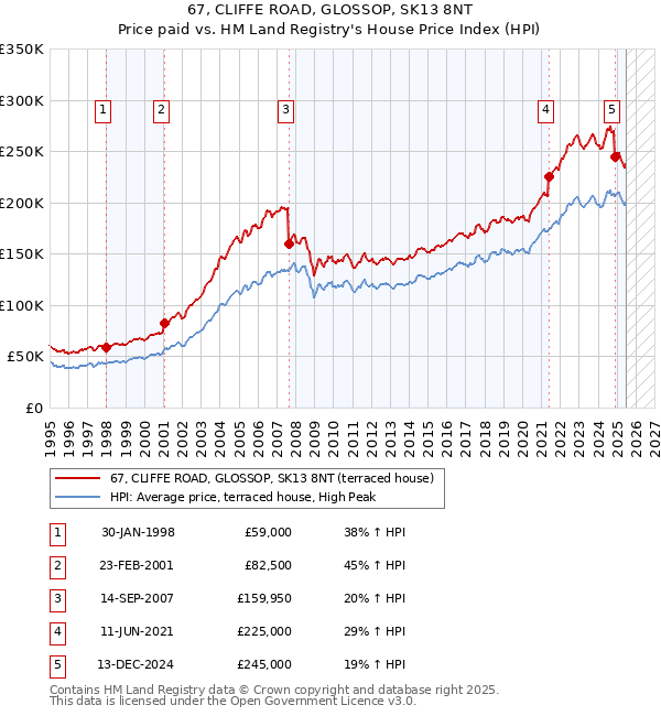 67, CLIFFE ROAD, GLOSSOP, SK13 8NT: Price paid vs HM Land Registry's House Price Index