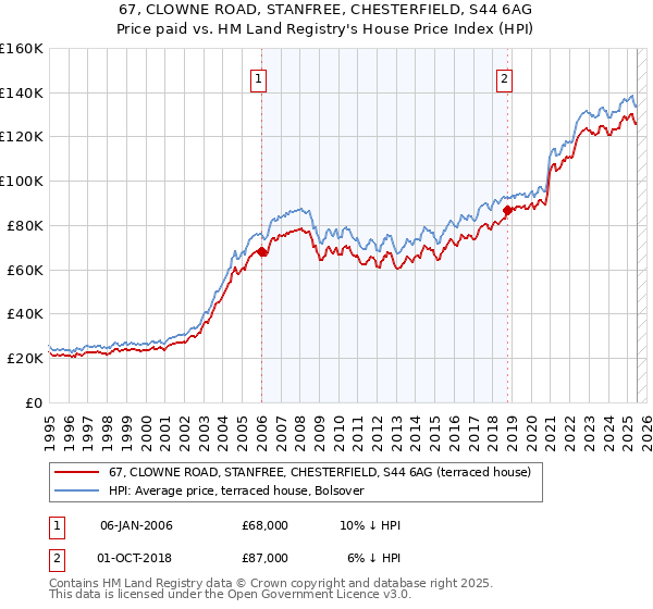 67, CLOWNE ROAD, STANFREE, CHESTERFIELD, S44 6AG: Price paid vs HM Land Registry's House Price Index