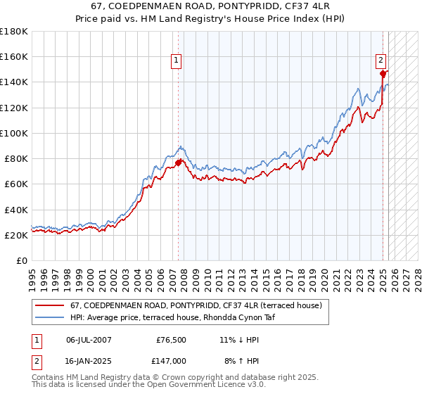 67, COEDPENMAEN ROAD, PONTYPRIDD, CF37 4LR: Price paid vs HM Land Registry's House Price Index