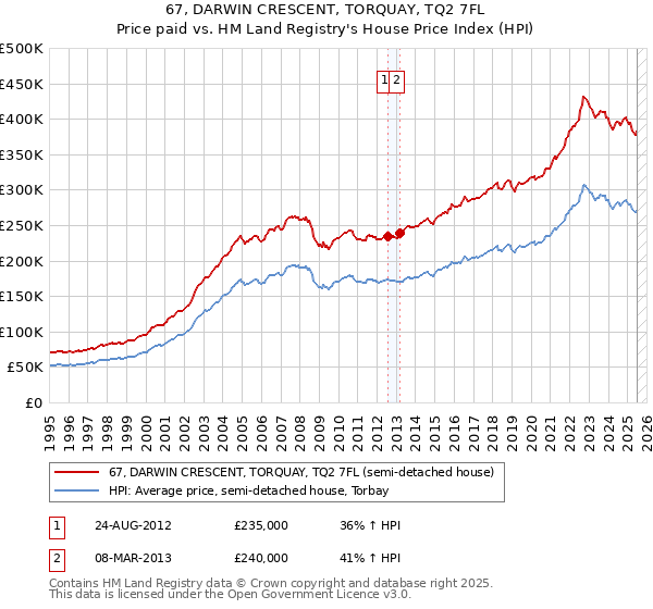 67, DARWIN CRESCENT, TORQUAY, TQ2 7FL: Price paid vs HM Land Registry's House Price Index