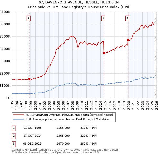 67, DAVENPORT AVENUE, HESSLE, HU13 0RN: Price paid vs HM Land Registry's House Price Index