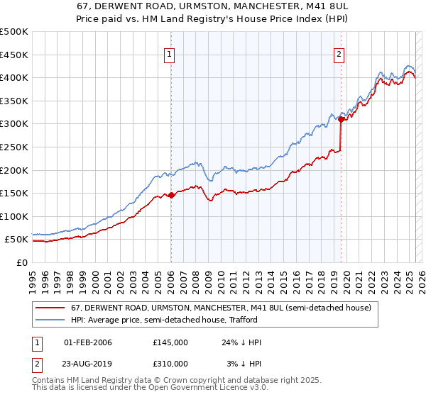 67, DERWENT ROAD, URMSTON, MANCHESTER, M41 8UL: Price paid vs HM Land Registry's House Price Index