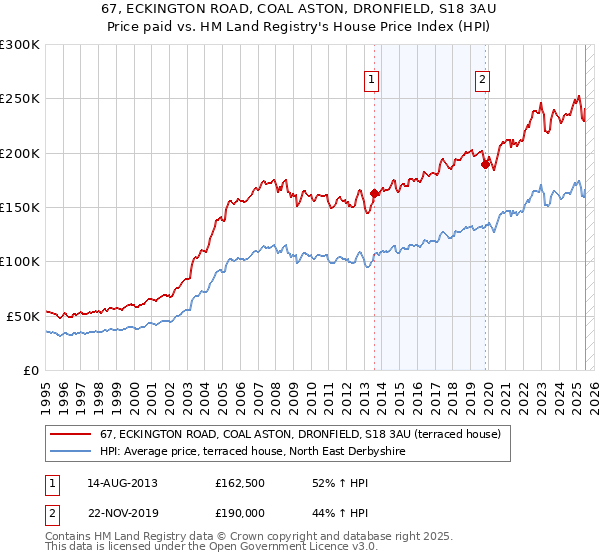 67, ECKINGTON ROAD, COAL ASTON, DRONFIELD, S18 3AU: Price paid vs HM Land Registry's House Price Index