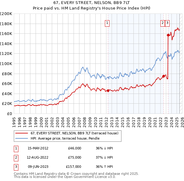 67, EVERY STREET, NELSON, BB9 7LT: Price paid vs HM Land Registry's House Price Index