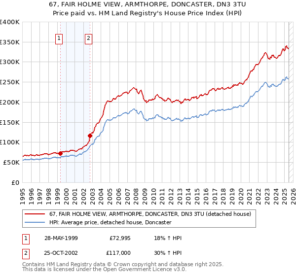 67, FAIR HOLME VIEW, ARMTHORPE, DONCASTER, DN3 3TU: Price paid vs HM Land Registry's House Price Index