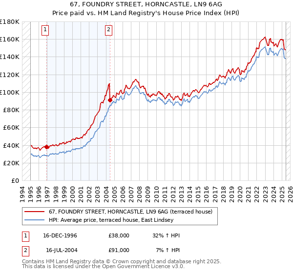 67, FOUNDRY STREET, HORNCASTLE, LN9 6AG: Price paid vs HM Land Registry's House Price Index