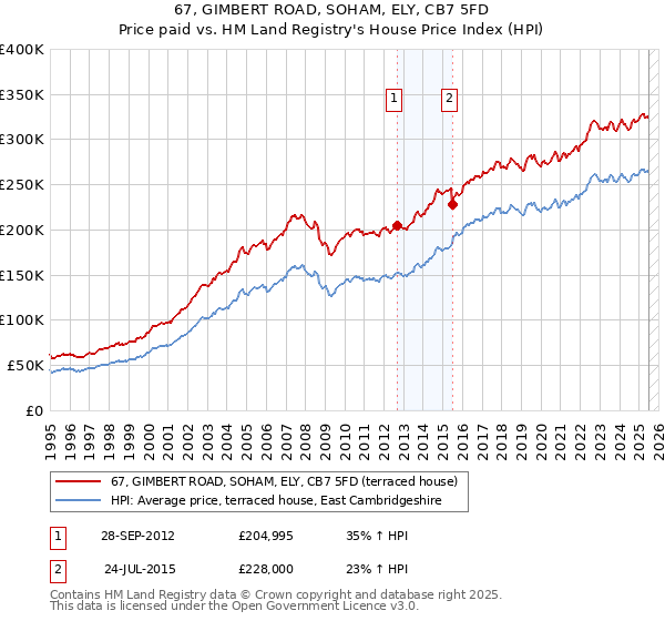 67, GIMBERT ROAD, SOHAM, ELY, CB7 5FD: Price paid vs HM Land Registry's House Price Index