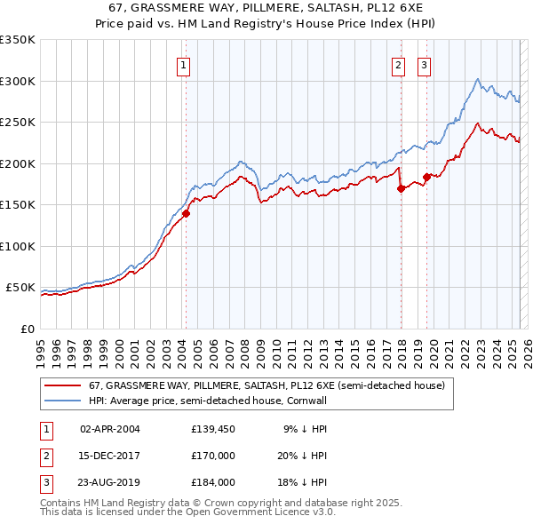 67, GRASSMERE WAY, PILLMERE, SALTASH, PL12 6XE: Price paid vs HM Land Registry's House Price Index