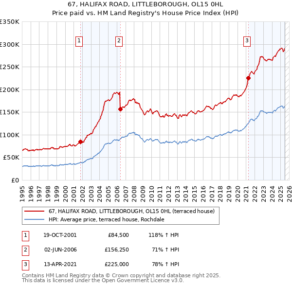 67, HALIFAX ROAD, LITTLEBOROUGH, OL15 0HL: Price paid vs HM Land Registry's House Price Index
