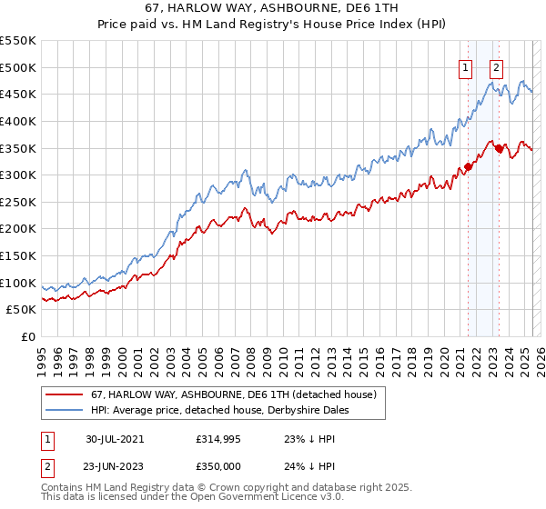 67, HARLOW WAY, ASHBOURNE, DE6 1TH: Price paid vs HM Land Registry's House Price Index
