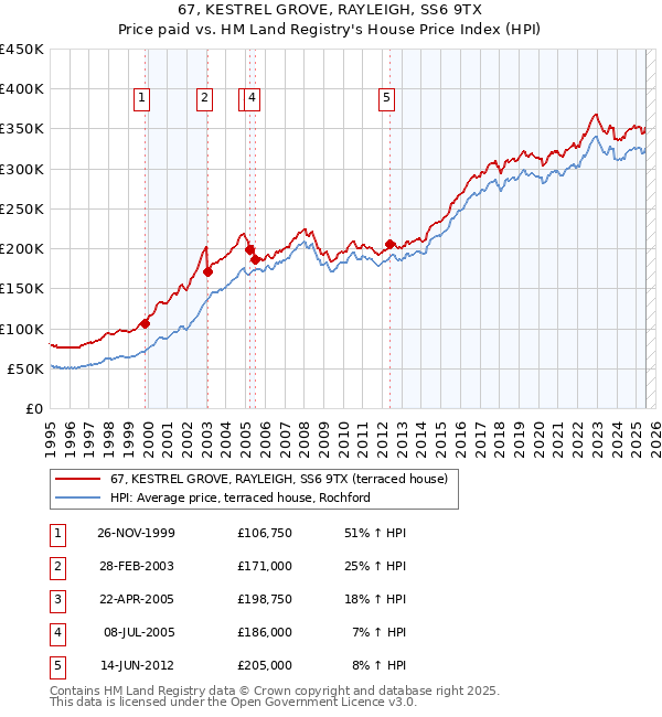 67, KESTREL GROVE, RAYLEIGH, SS6 9TX: Price paid vs HM Land Registry's House Price Index