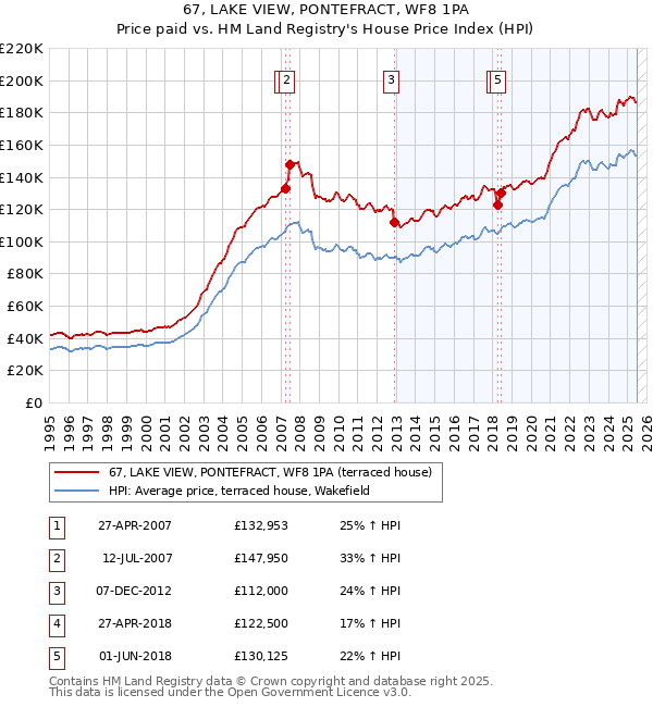67, LAKE VIEW, PONTEFRACT, WF8 1PA: Price paid vs HM Land Registry's House Price Index