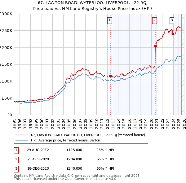 67, LAWTON ROAD, WATERLOO, LIVERPOOL, L22 9QJ: Price paid vs HM Land Registry's House Price Index