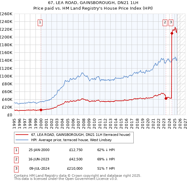 67, LEA ROAD, GAINSBOROUGH, DN21 1LH: Price paid vs HM Land Registry's House Price Index