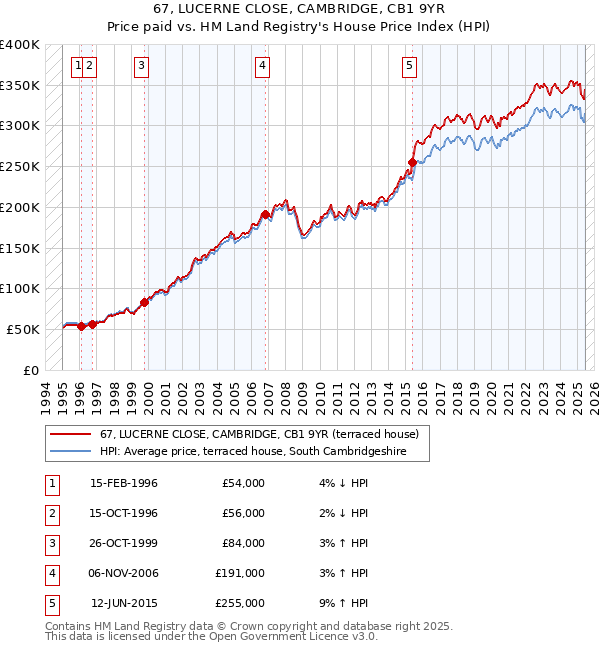 67, LUCERNE CLOSE, CAMBRIDGE, CB1 9YR: Price paid vs HM Land Registry's House Price Index