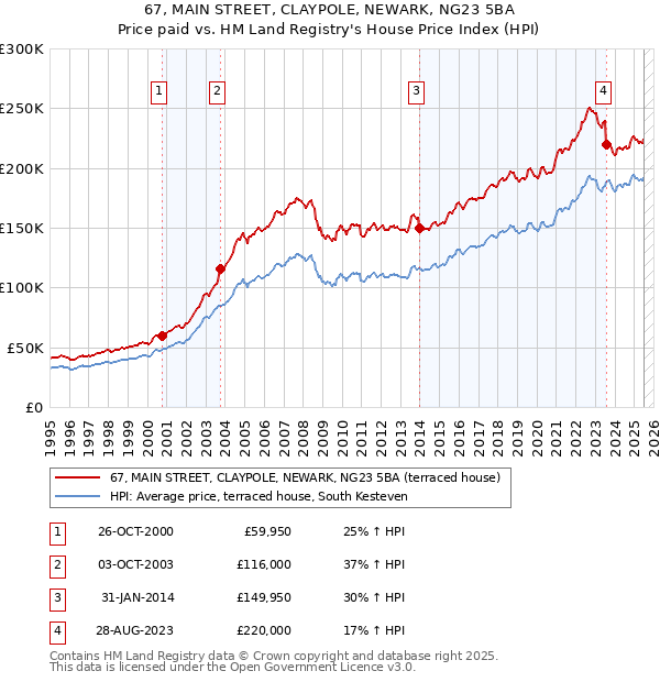 67, MAIN STREET, CLAYPOLE, NEWARK, NG23 5BA: Price paid vs HM Land Registry's House Price Index