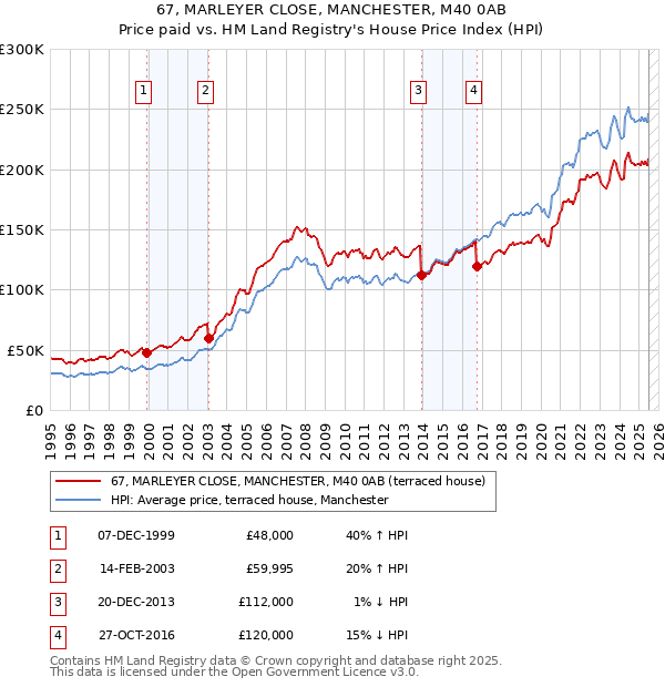 67, MARLEYER CLOSE, MANCHESTER, M40 0AB: Price paid vs HM Land Registry's House Price Index