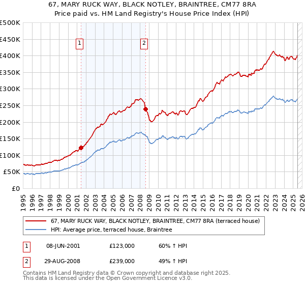 67, MARY RUCK WAY, BLACK NOTLEY, BRAINTREE, CM77 8RA: Price paid vs HM Land Registry's House Price Index