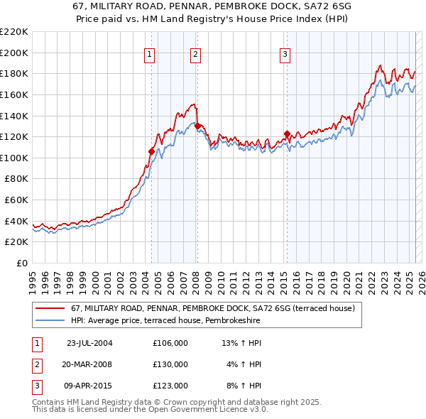 67, MILITARY ROAD, PENNAR, PEMBROKE DOCK, SA72 6SG: Price paid vs HM Land Registry's House Price Index