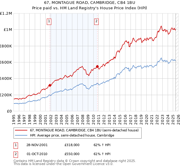 67, MONTAGUE ROAD, CAMBRIDGE, CB4 1BU: Price paid vs HM Land Registry's House Price Index