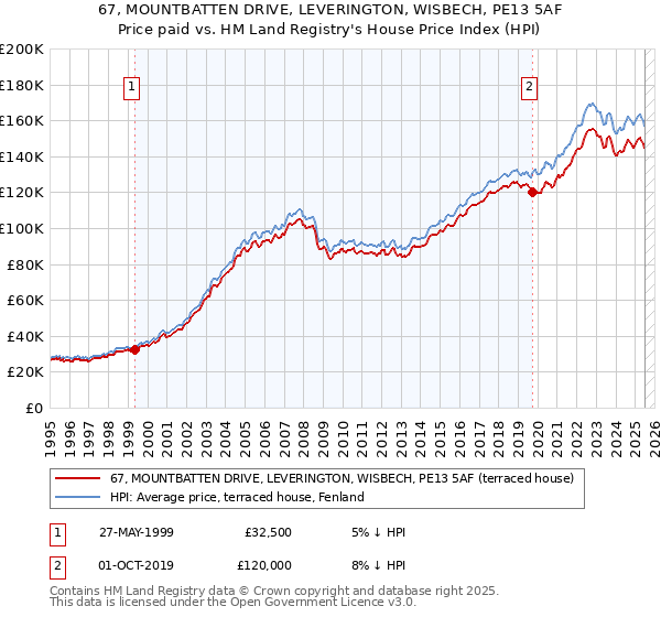 67, MOUNTBATTEN DRIVE, LEVERINGTON, WISBECH, PE13 5AF: Price paid vs HM Land Registry's House Price Index