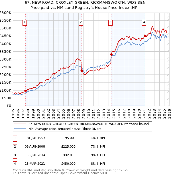 67, NEW ROAD, CROXLEY GREEN, RICKMANSWORTH, WD3 3EN: Price paid vs HM Land Registry's House Price Index