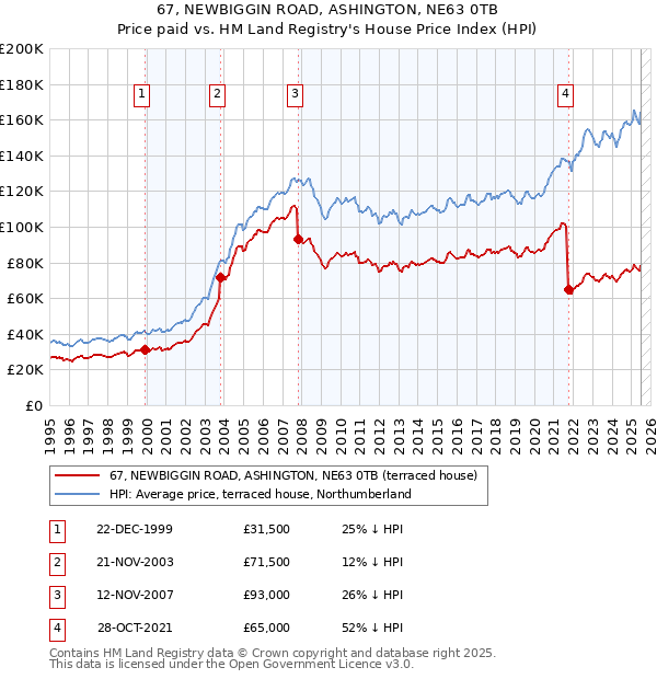 67, NEWBIGGIN ROAD, ASHINGTON, NE63 0TB: Price paid vs HM Land Registry's House Price Index