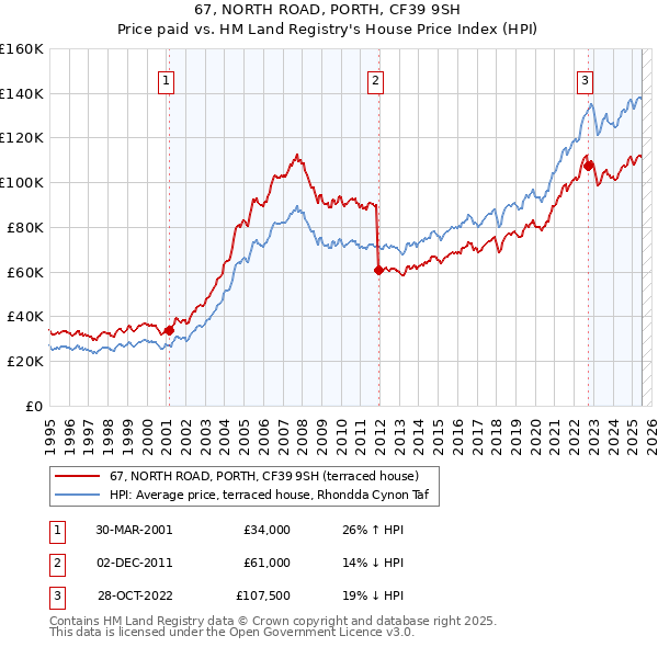 67, NORTH ROAD, PORTH, CF39 9SH: Price paid vs HM Land Registry's House Price Index
