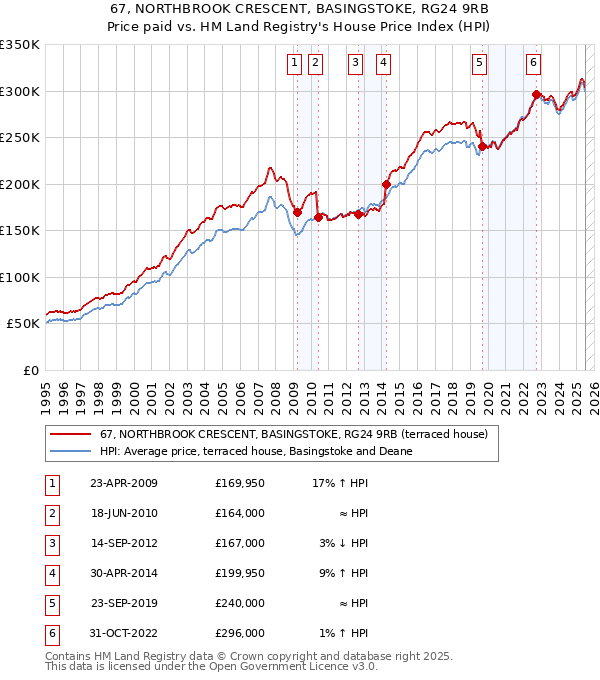 67, NORTHBROOK CRESCENT, BASINGSTOKE, RG24 9RB: Price paid vs HM Land Registry's House Price Index