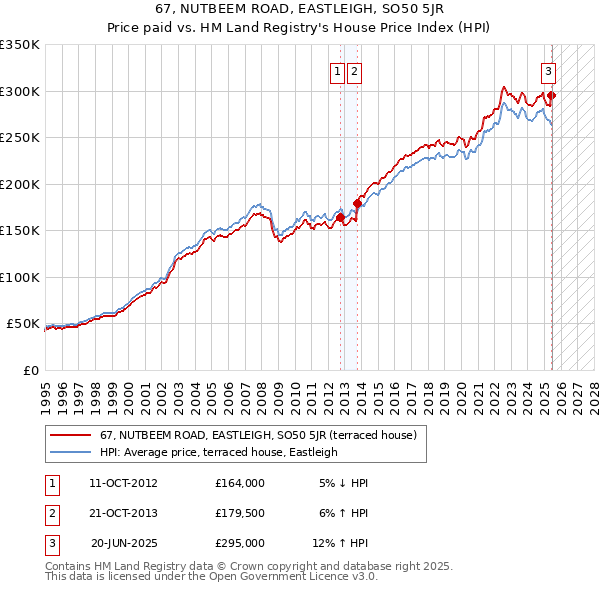 67, NUTBEEM ROAD, EASTLEIGH, SO50 5JR: Price paid vs HM Land Registry's House Price Index