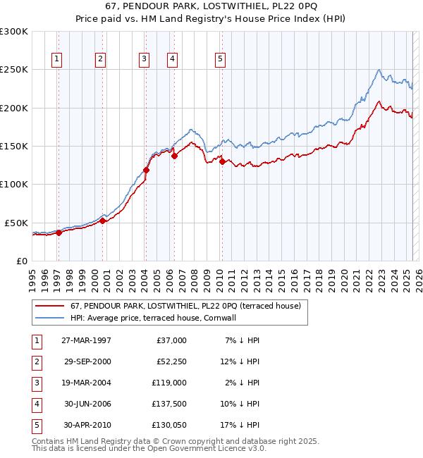 67, PENDOUR PARK, LOSTWITHIEL, PL22 0PQ: Price paid vs HM Land Registry's House Price Index