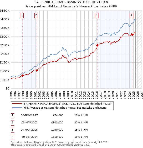 67, PENRITH ROAD, BASINGSTOKE, RG21 8XN: Price paid vs HM Land Registry's House Price Index