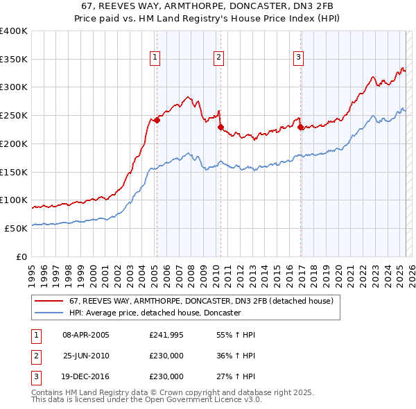 67, REEVES WAY, ARMTHORPE, DONCASTER, DN3 2FB: Price paid vs HM Land Registry's House Price Index