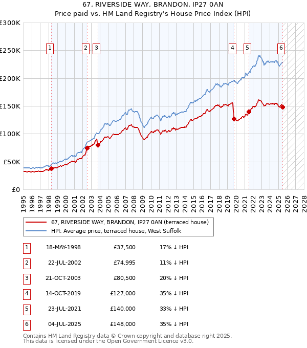 67, RIVERSIDE WAY, BRANDON, IP27 0AN: Price paid vs HM Land Registry's House Price Index