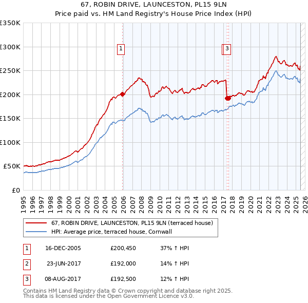67, ROBIN DRIVE, LAUNCESTON, PL15 9LN: Price paid vs HM Land Registry's House Price Index